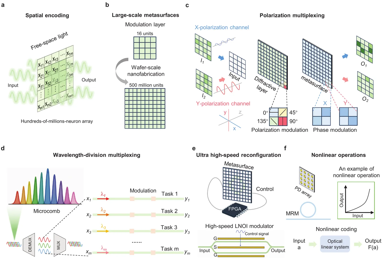 Nanotechnology-enabled optical computing in large-scale AI models, with six panels illustrating spatial encoding, large-scale metasurfaces, polarization and wavelength multiplexing, fast reconfiguration, and nonlinear operations.