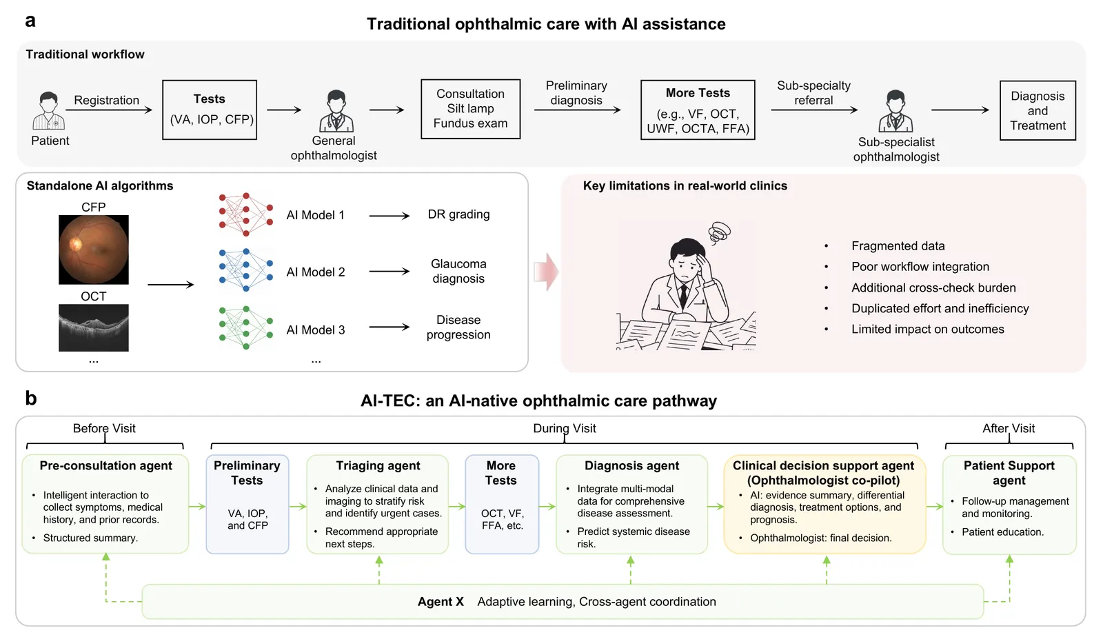 Comparison of conventional ophthalmic care with the proposed AI-TEC pathway, connecting agents before, during, and after visits while retaining ophthalmologists' final clinical decisions.